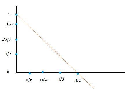 Определите какие из перечисленных точек принадлежат графику функции f(x) = cos x a) (п/6; 1/2) б) (п