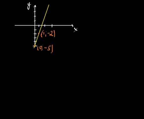 Через какую точку проходит график функции y=3x-5? 1) 2; -3 2) 1; -2 3) 2; -1 4) -2; 11