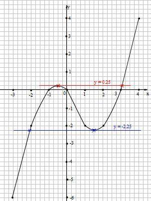 Дана функция y=|x|x-|x|-2x. построить график этой функции и найти каких значениях m прямая y=m имеет