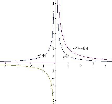 Кто тому ставлю высший . изобразите график функции y=1/x+1/|x|