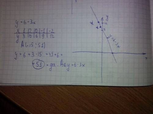 Постройте график функций y=6-3x найдите точки пересечения графика с осями координат .принадлежит ли