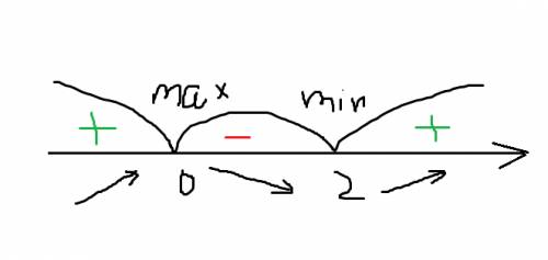 Найти экстремумы функции f(x)=x^2*(x-3)