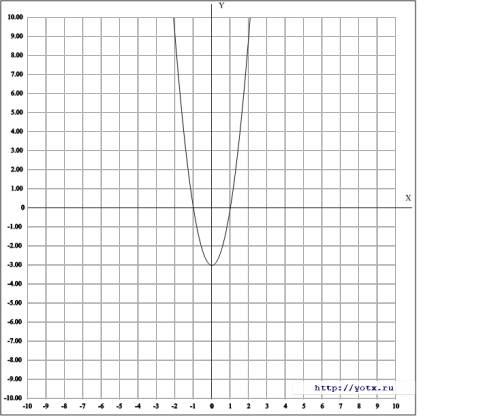 Исследуйте функцию с производной и постройте ее график y=x(x^2-3)