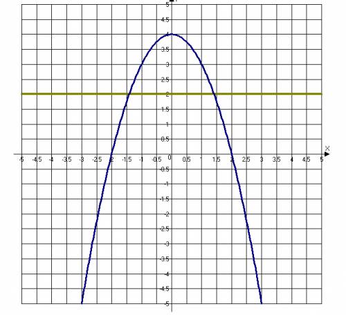 Найти площадь с интеграла s=? y=4 - x^{2} y=2