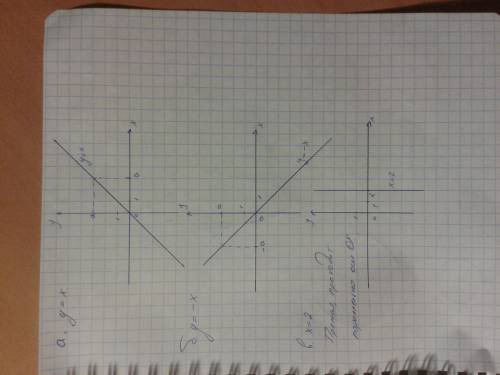 1. определите, какие линии заданы следующими уравнениями, постройте эти линии: a. х – у = 0 b. х + у