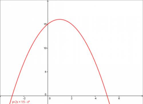 Найдите область определения функции y = log3(2x + 15 - x^2)