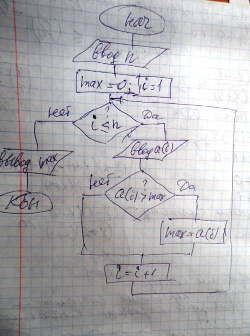 Составить блок-схему нахождения наибольшего из n чисел