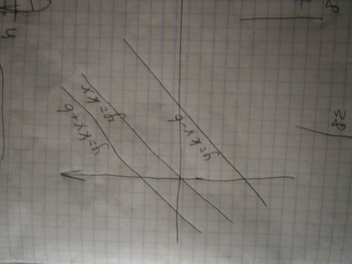 Как выглядит график функции y = kx + b при b > 0 и b < 0?