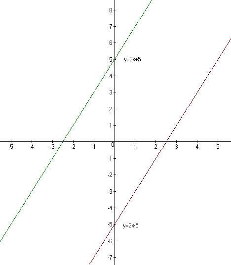 Как выглядит график функции y = kx + b при b > 0 и b < 0?