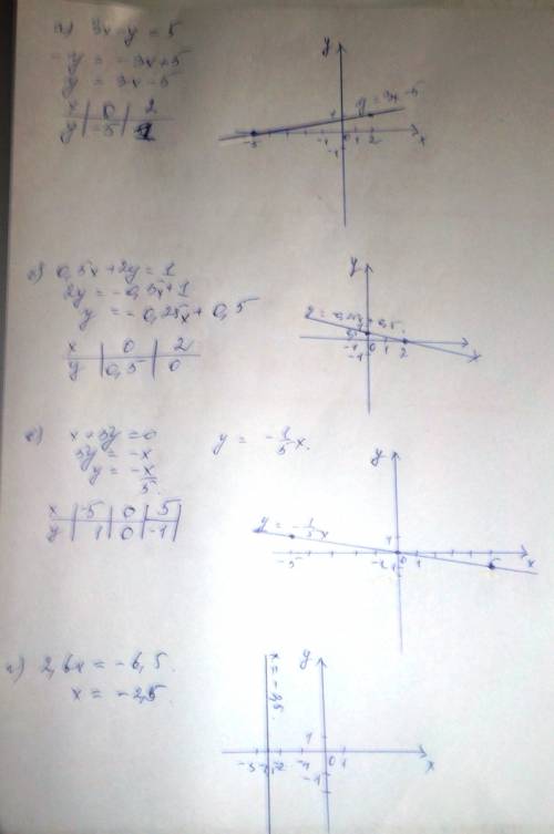 Построй график уравнения: а)3х-у=5 б)0,5х+2у=1 в)х+5у=0 г)2,6х=-6,5