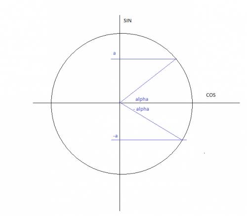 Знаю, вопрос у меня в одной вышло sin(-a). равно ли это -sin( если нет, то тогда чему