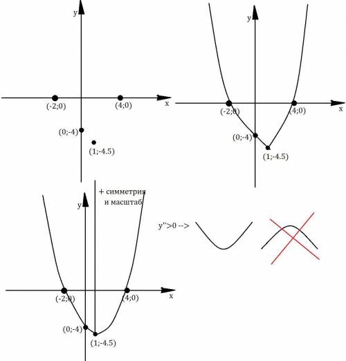 Применение производной и к исследованию функций и построение графиков y= 1/2 x^2 - x - 4