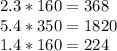 2.3*160=368\\5.4*350=1820\\1.4*160=224