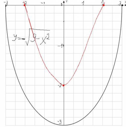 Побудувайте графік функції у=--√9-х2. х2 - це означать квадратик