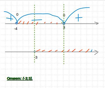 Найдите область определения функции y=√(12-x^2-x)/√(x+3)