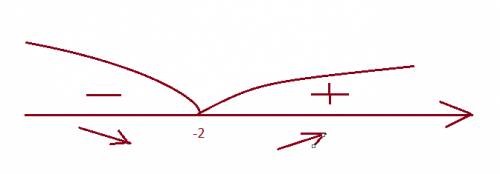 График функции y=x^2+4x+1 найдите промежуток спадения ф-ции.