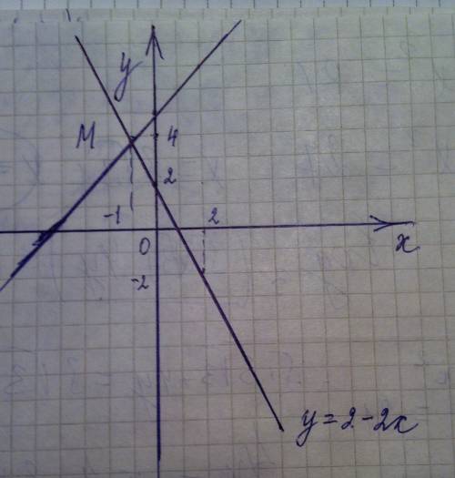 Y=2-2x x-y=-5 решите эту систему уравнений графическим для 7 класса