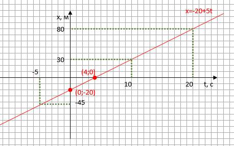 Уравнение движения лыжника имеет вид x=-20+5t. постройте график x(t). определите: а) координату лыжн