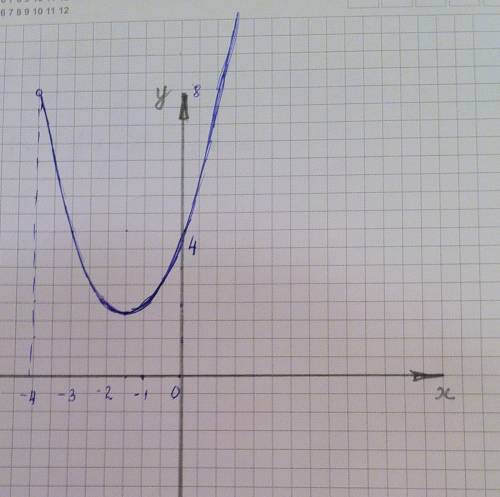 Построить график функции y=x^2+3x+4+(x+4)/(x+4)+корень из(x+4) - корень из (x+4). я нашел область оп