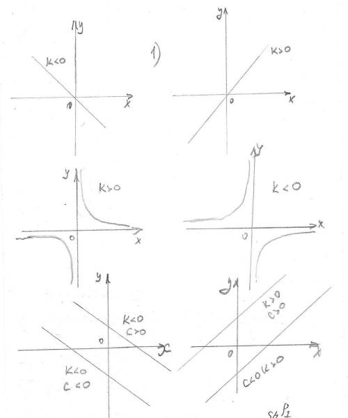 Функція y=kx, її властивості і графік функція y=k/x, її властивості і графік функція y=kx+b, її влас