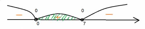 Решите неравенство: х(7 - х) > 0