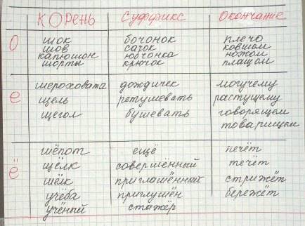 Заполните 2-3 словами таблицу буквы о,е,ё после шипящих в разных частях слова.над какими орфогамм