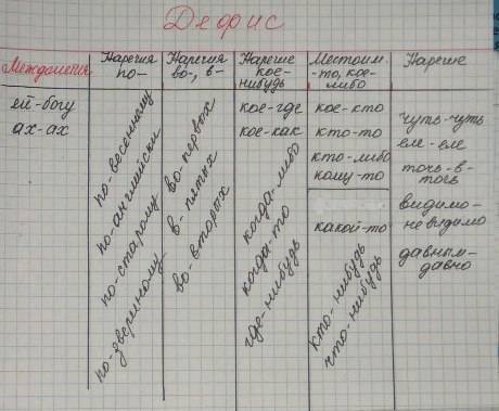 Составьте таблицу дефис между частями слова.над какими орфограмм вы будете работать? заполните таб