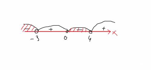 Сметода интервалов решить неравенство х(х-4)(х+3)< 0
