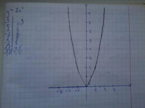 График функции y = 2x^2 . знаю, что решением является парабола, но не помню, как решать, увы. пропиш