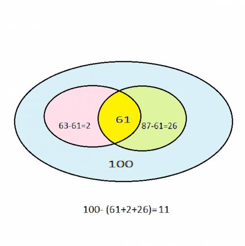 Решите *: «в школе занимаются 100 человек. из них 63 человека ходят в кружок пения, а 87 в кружок та