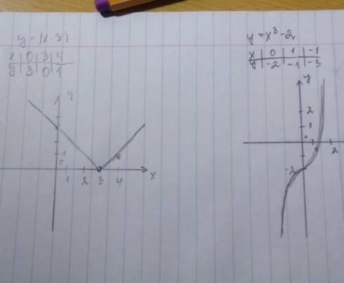 15 . построить график(и): y=lx-3l y=x^3 - 2