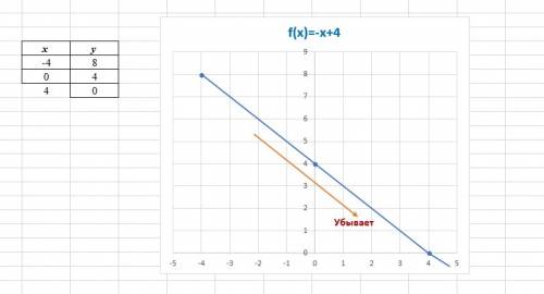 Постройте график функции у=-х+4 определите: а)при каком значении аргумента выполняется равенство у=0