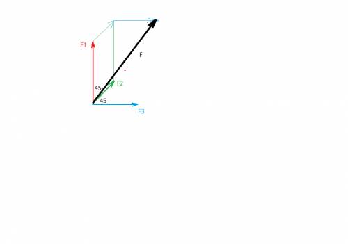 Техническая механика 1 курс техникума изобразите 3 силы исходящие из одной точки. f1=300 f2=100 f3=1