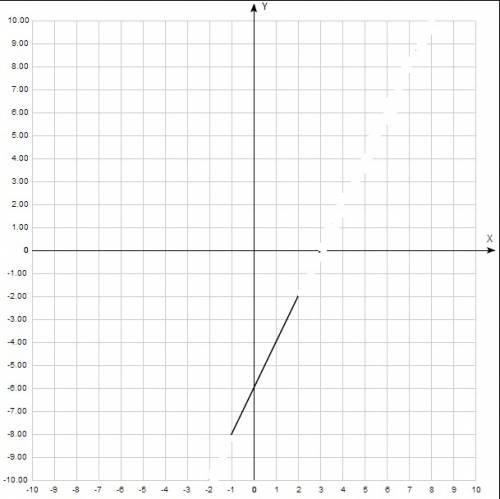 Построить график функции у=2х-6 (-1; 2)найти у наибольший= у наименьший= у=0 х? у< 0 х? можно с ф