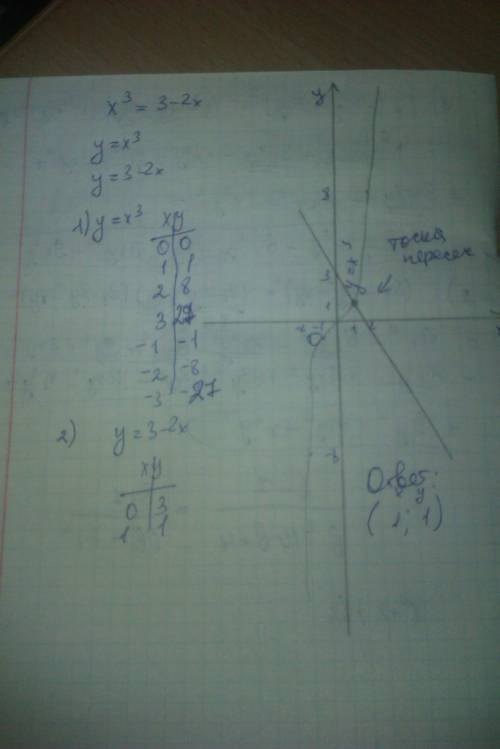 Решить уравнение графическим х^3=3-2x