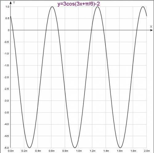 Графики функций а) y=2(x/2 + 3)^2 б) y=3cos(3x+п/6)-2