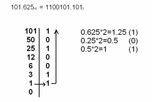 Переведите из десятичной системы в двоичную число 101.625