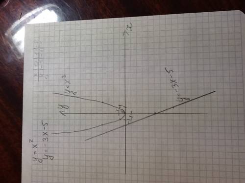 Построить в одной системе координ. у = - х2у = -3х -5