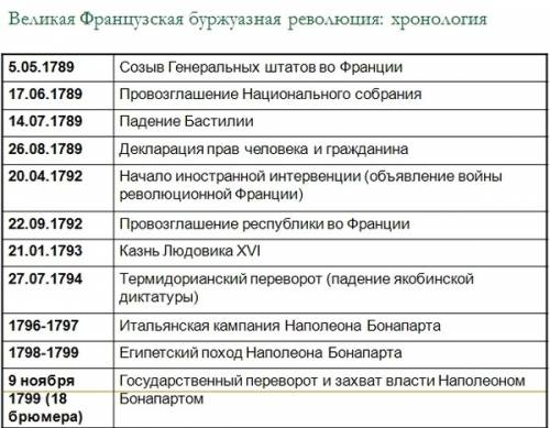 Основные события великой французской революции 1789-1799, таблица по 8 класс.