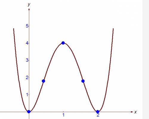 Исследуйте функцию y=4x^2(x-2)^2 и постройте ее график