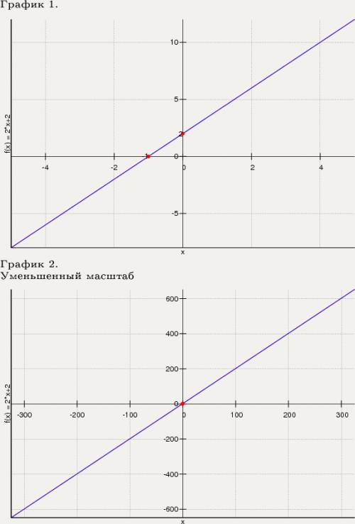 8класс . решить . я не умею построить график функции y= 2x+2