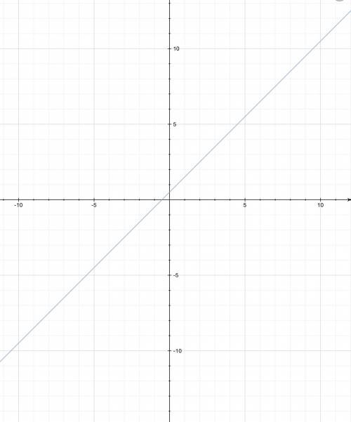 Уравнение движения тела имеет вид v=0,5+t. найти: 1) начальная скорость 2) ускорение 3) скорость в к