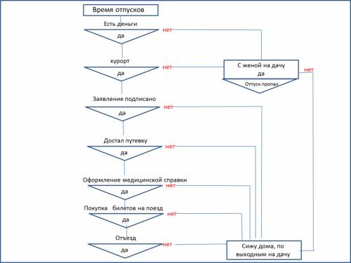 Создать подробную последовательность действий , как человек собирается в отпуск.