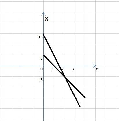 Даны уравнения движения двух тел x1=5-5t x2=15-10t.постройте график движения этих тел и определите м