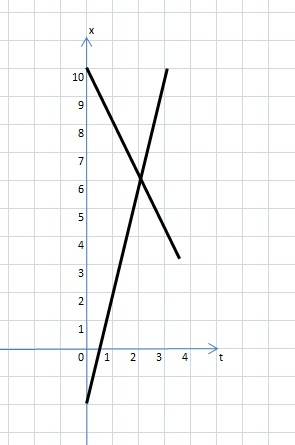 Даны уравнения движения тел x1=-2+4t и x2=10-2t 1.определите для каждого тела 1)начальные координаты