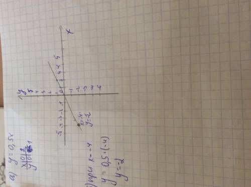 4. а) постройте график функции у = 0,5х. б) укажите с графика, чему равно значение у при х = -4.