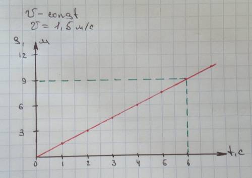 Лыжник едет со скоростью 1,5 м/с .постройте график зависимости пути от времени и найдите с этого гра