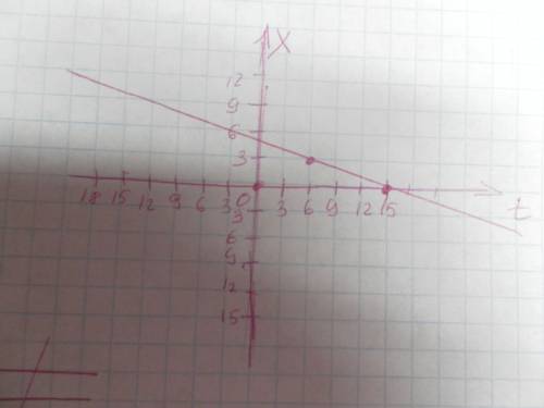 Уравнение движения х=15-3 t . охарактеризуйте движение и постройте график движения ( при нужно )