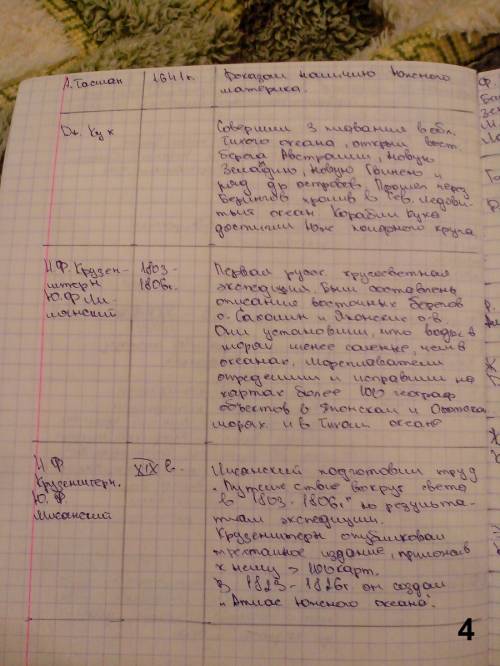 Напишите таблицу путешествеников ( имя , годы открытия , и что они открыли