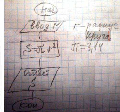 Составьте блок-схему для нахождения площади !